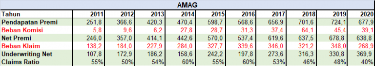 Asuransi Multi Artha Guna (AMAG) – A Fairfax Company