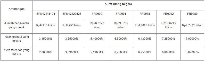 Surat Utang RI Diborong Para 'Sultan', Bye Asing!