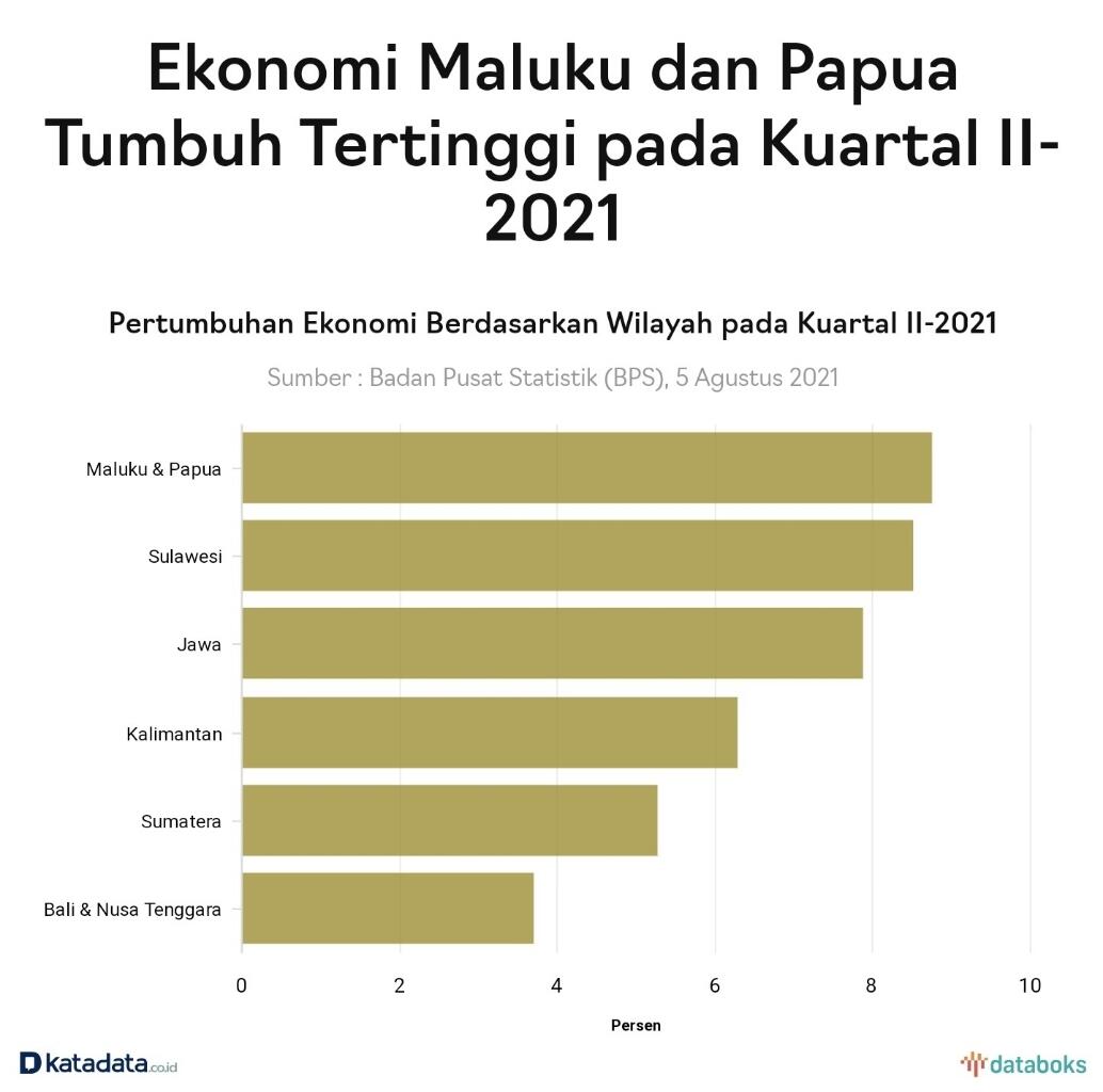 Ekonomi Naik 7,07%, Sektor Manufaktur Tumbuh Agresif di Tengah Tekanan Pandemi