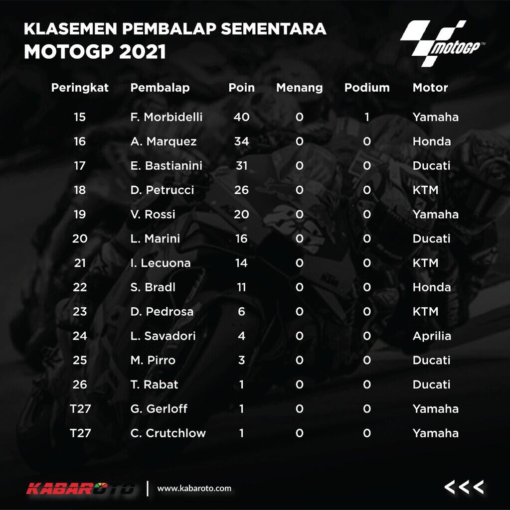 Hasil MotoGP Styria 2021: Jorge Martin Mendominasi