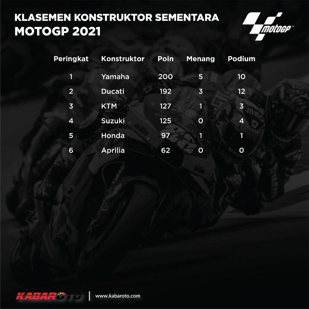 Hasil MotoGP Styria 2021: Jorge Martin Mendominasi