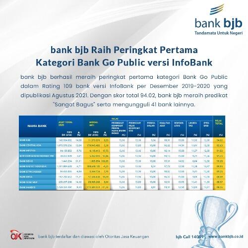 Terbaik di Antara 109 Bank, bank bjb Peringkat Pertama Kategori Bank Go Publik