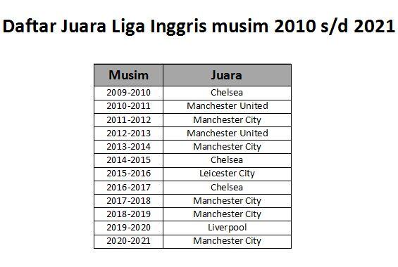 Prediksi Juara Liga Inggris Musim 2021/2022 Versi Ane