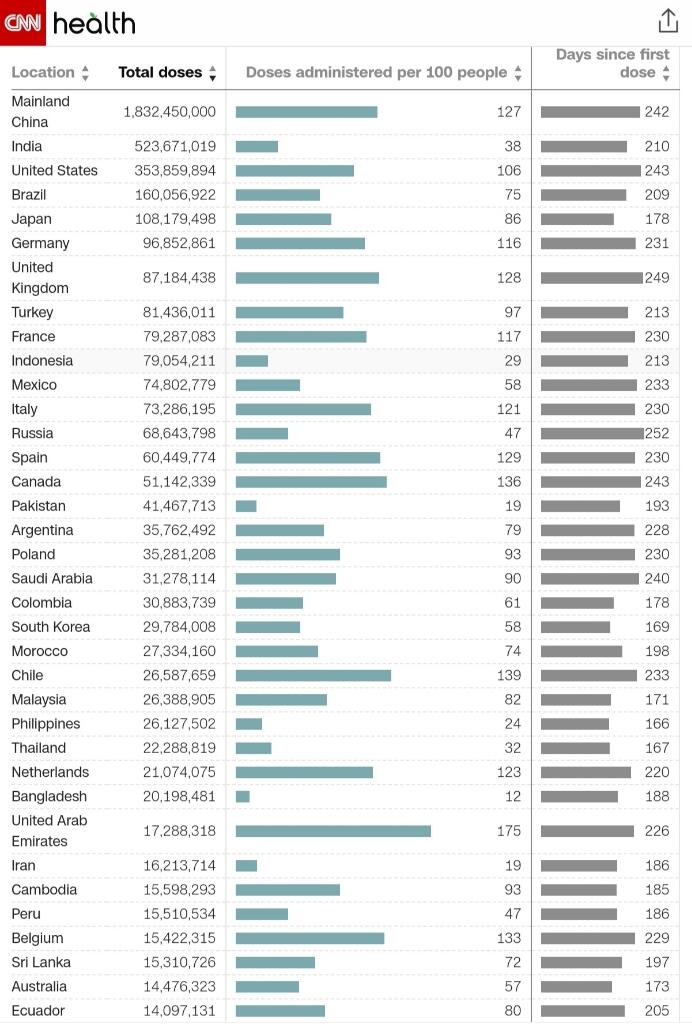RI Masuk 10 Besar Negara Vaksinasi COVID-19 Terbanyak Dunia