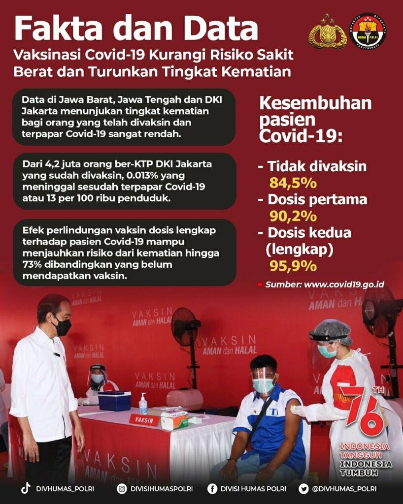 RI Masuk 10 Besar Negara Vaksinasi COVID-19 Terbanyak Dunia
