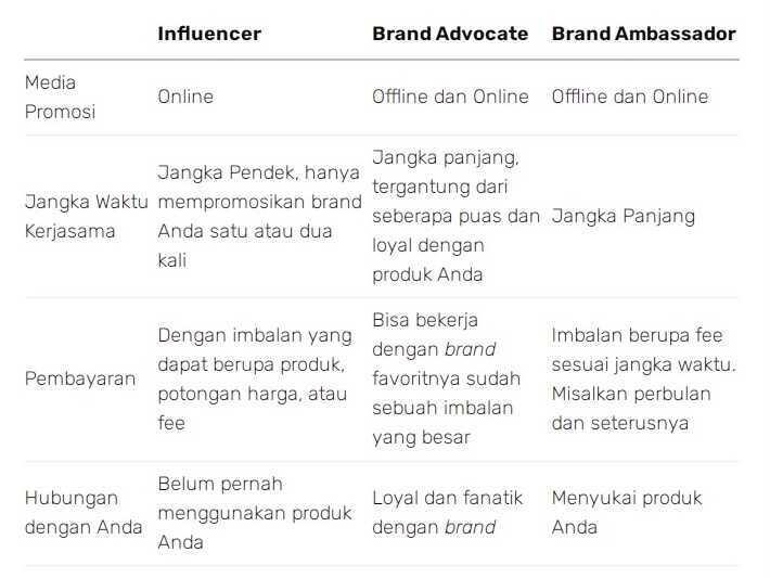 Kupas Tuntas Perbedaan Influencer, Brand Advocate, dan Brand Ambassador