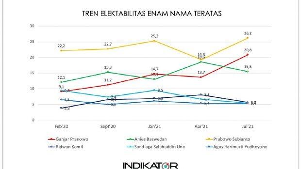 Tren Elektabilitas Capres: Prabowo-Ganjar Naik, Anies Turun
