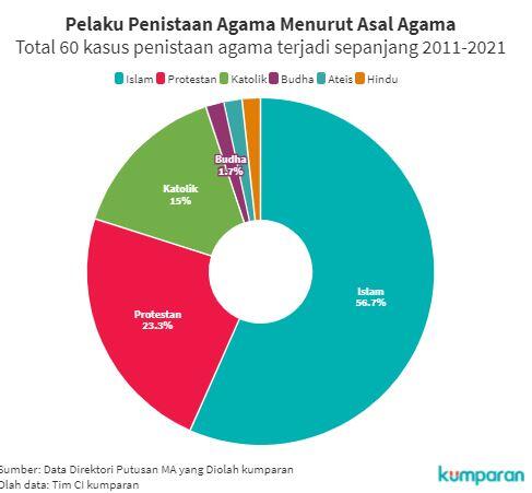 64,7% Kasus Penistaan Agama Islam Dilakukan oleh Muslim, Ini Datanya