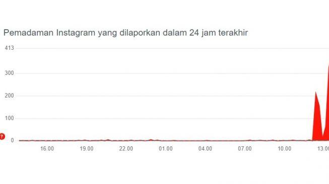 Instagram Down, Pengguna Tak Bisa Refresh Timeline