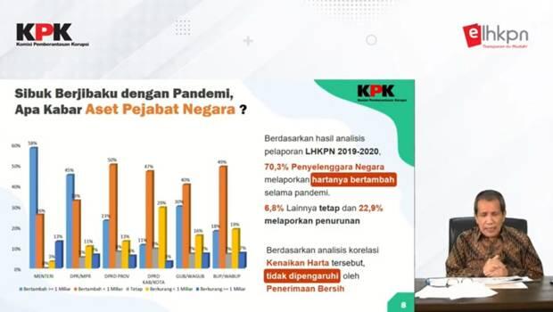 Harta Pejabat Kementerian dan DPR Bertambah Rp1 Miliar Selama Pandemi