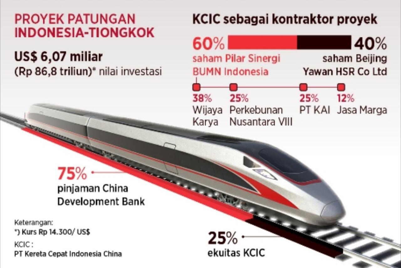 Progres Pembangunan Kereta Cepat Jakarta Bandung Capai 77%