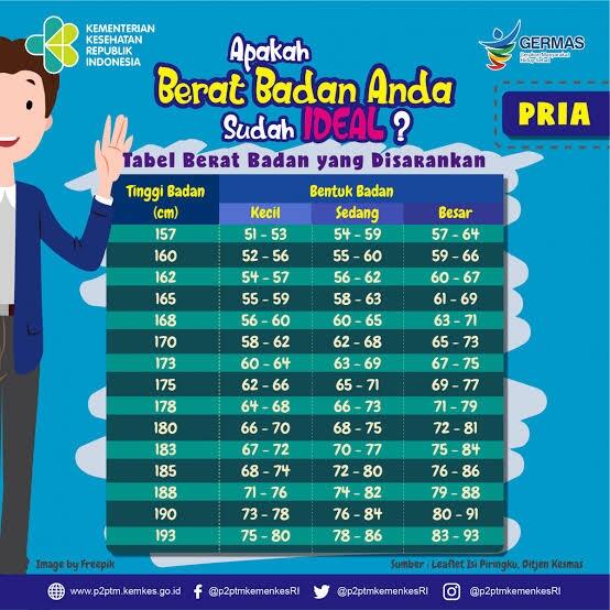 Bagaimana Cara Mengetahui Berat Badan Ideal? Beginilah Rumus Menghitungnya!