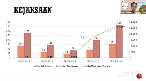 ICW Beri Rapor Merah ke Polri, Kejagung dan KPK soal Penindakan Korupsi