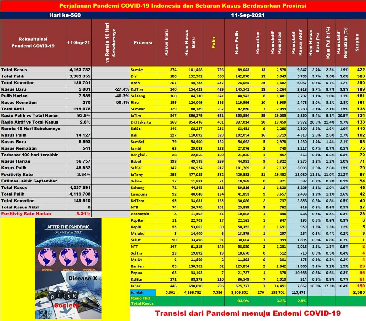 Rekor Terendah, Rasio Positif Covid-19 di Bawah Angka Ideal WHO