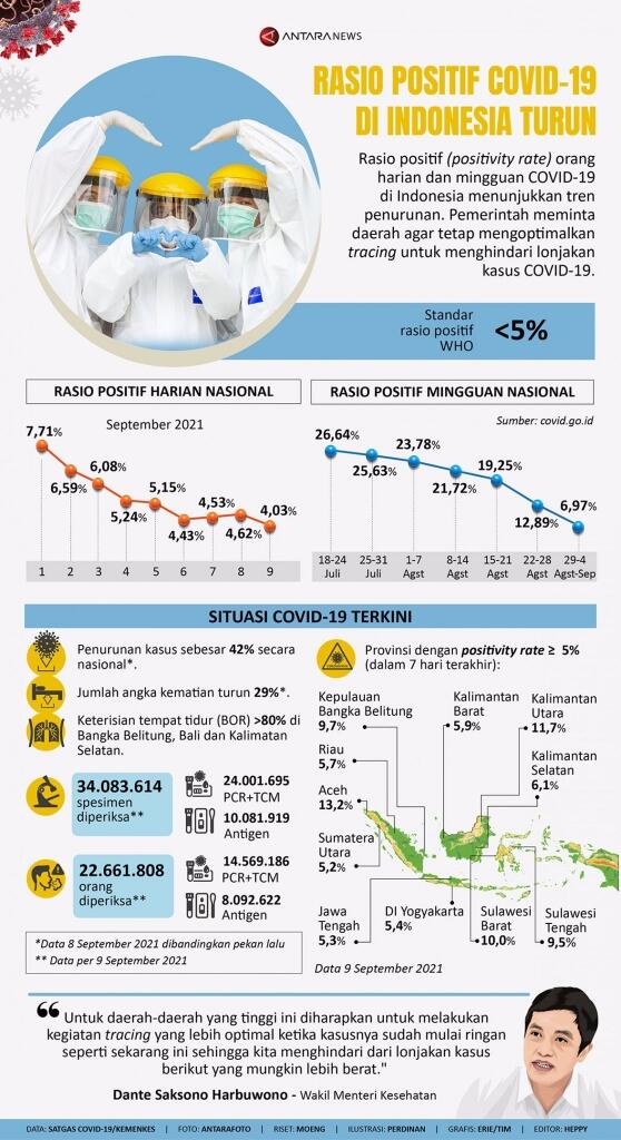 Rekor Terendah, Rasio Positif Covid-19 di Bawah Angka Ideal WHO