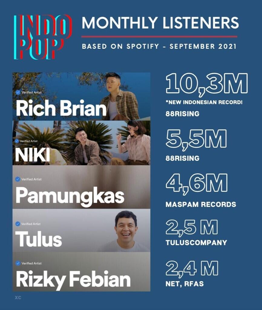 &#91;KHALCEUR&#93; Rich Brian Pecahkan Rekor Musikus Pertama dengan Pendengar Terbanyak