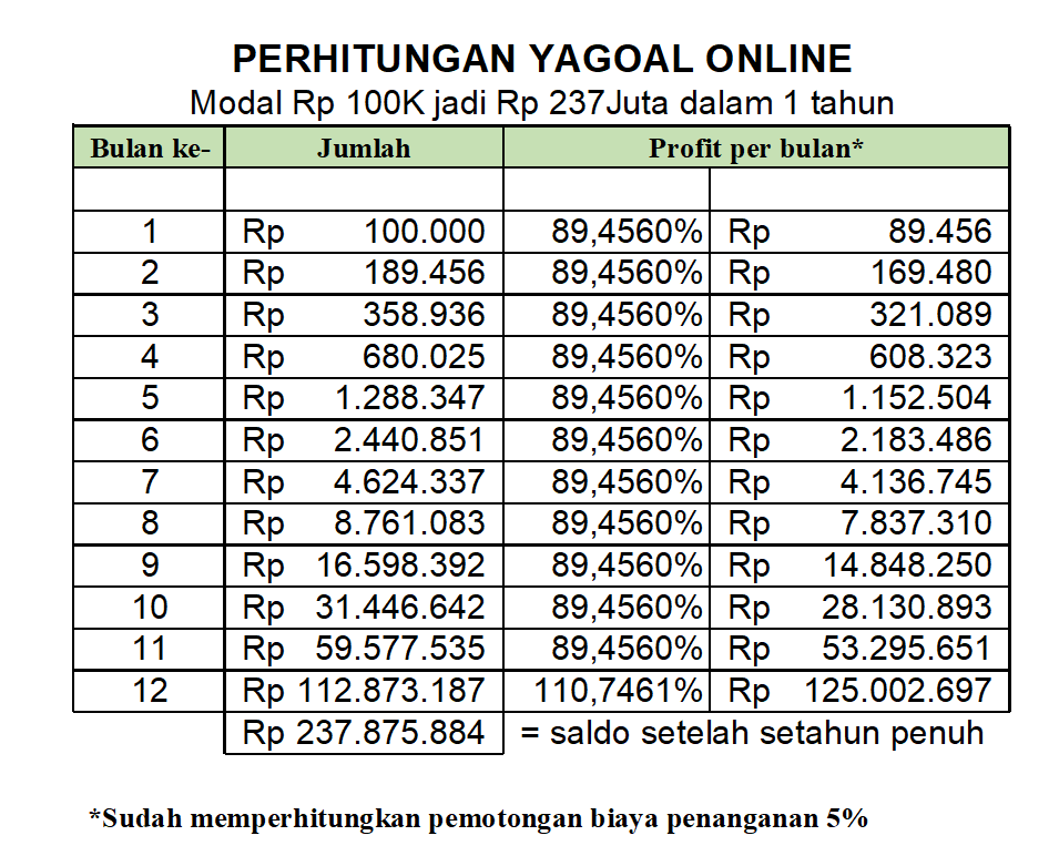 Tabel perhitungan pendapatan investasi Yagoal