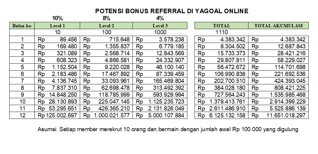 Tabel perhitungan pendapatan investasi Yagoal