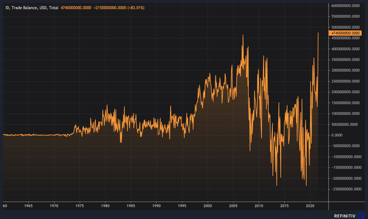 Prestasi Nih! Neraca Dagang RI Tertinggi Sepanjang Masa