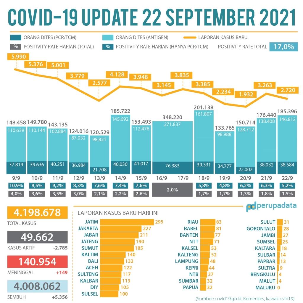 Kasus Covid-19 Bertambah 2.720, Terjadi Lonjakan 114% di Jakarta