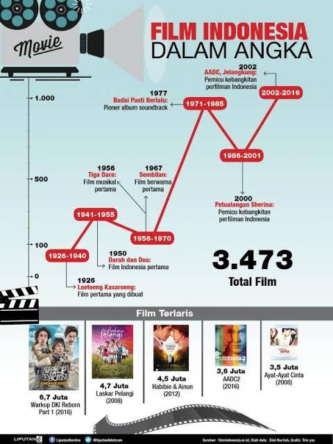 Potret Film Indonesia Dari Masa Ke Masa