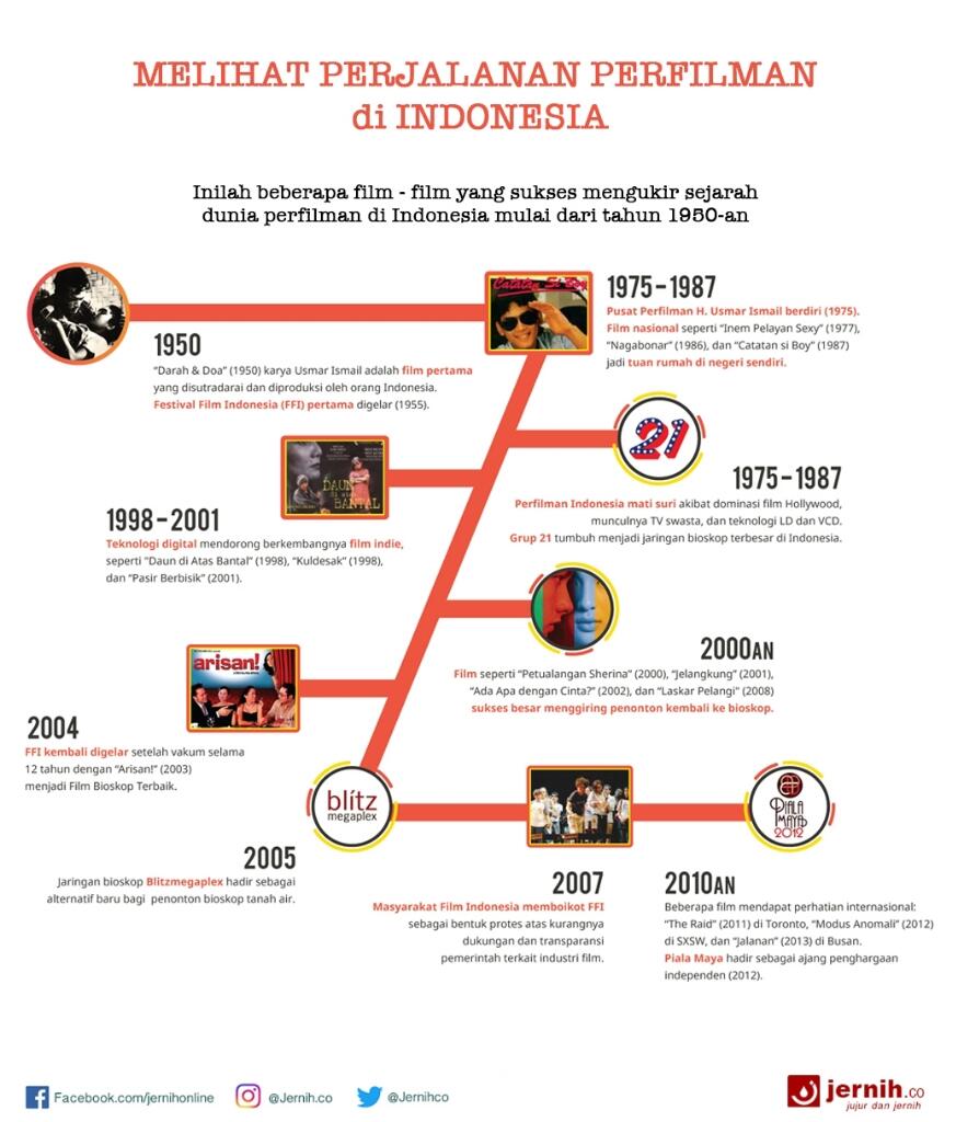 Potret Film Indonesia Dari Masa Ke Masa