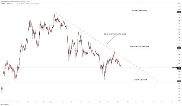 Bitcoin kembali ke support. Momentum bullish selesai?