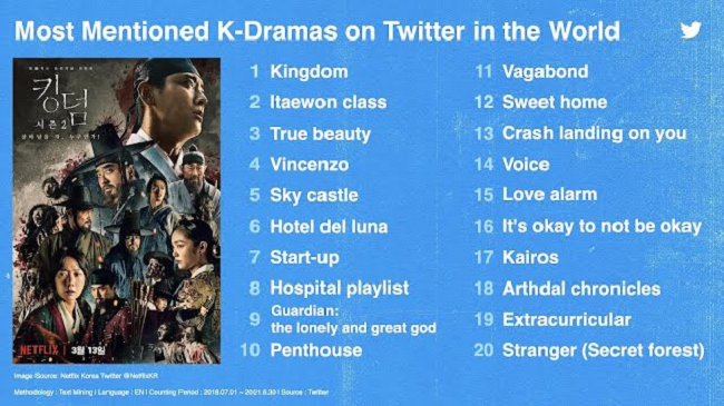 5 Drama Korea Paling Banyak Dibicarakan di Twitter, Ada yang Sudah Kamu Tonton?