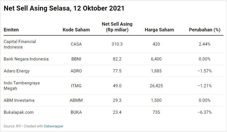 Asing Masih Borong Trio Bank Big Cap, Obral Saham ADRO-ITMG