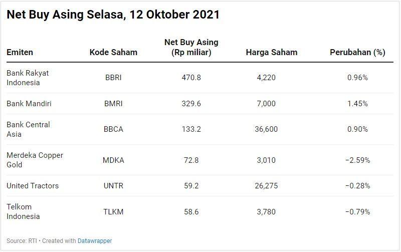 Asing Masih Borong Trio Bank Big Cap, Obral Saham ADRO-ITMG
