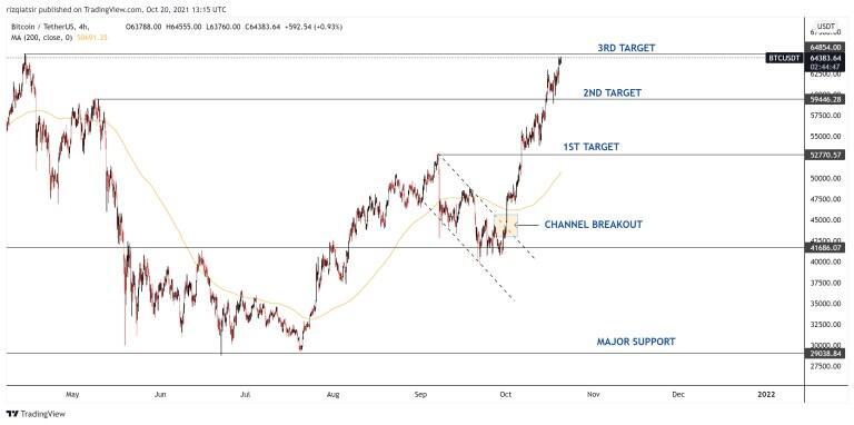 Terus Bullish, Akankah Bitcoin Menembus Level Tertingginya Tahun Ini?