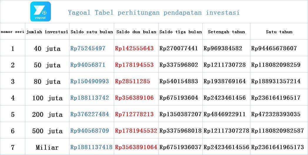Tabel perhitungan pendapatan investasi Yagoal