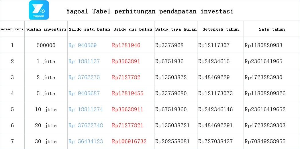 Tabel perhitungan pendapatan investasi Yagoal