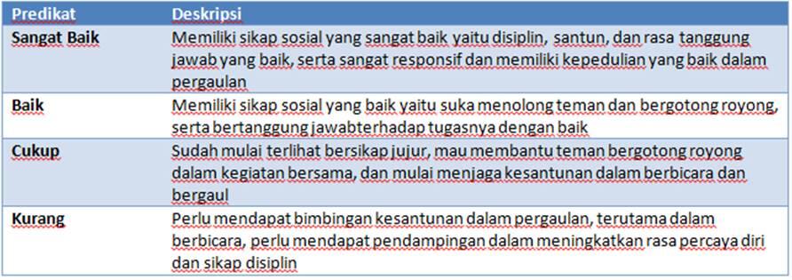 Contoh Deskripsi Sikap Spiritual Dan Sosial Kurikulum 2013 Untuk Rapor SD SMP SMA SMK