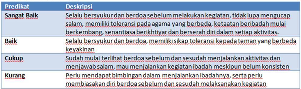 Contoh Deskripsi Sikap Spiritual Dan Sosial Kurikulum 2013 Untuk Rapor SD SMP SMA SMK