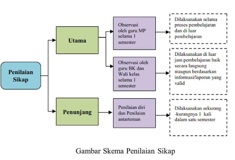 Contoh Deskripsi Sikap Spiritual Dan Sosial Kurikulum 2013 Untuk Rapor SD SMP SMA SMK