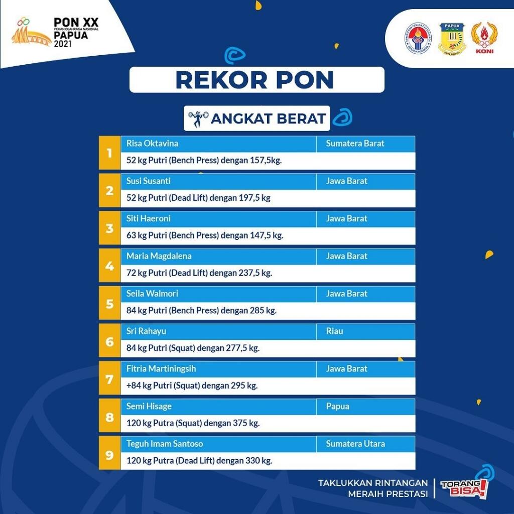 90 Rekor Berhasil Tercipta Di PON XX Papua 2021