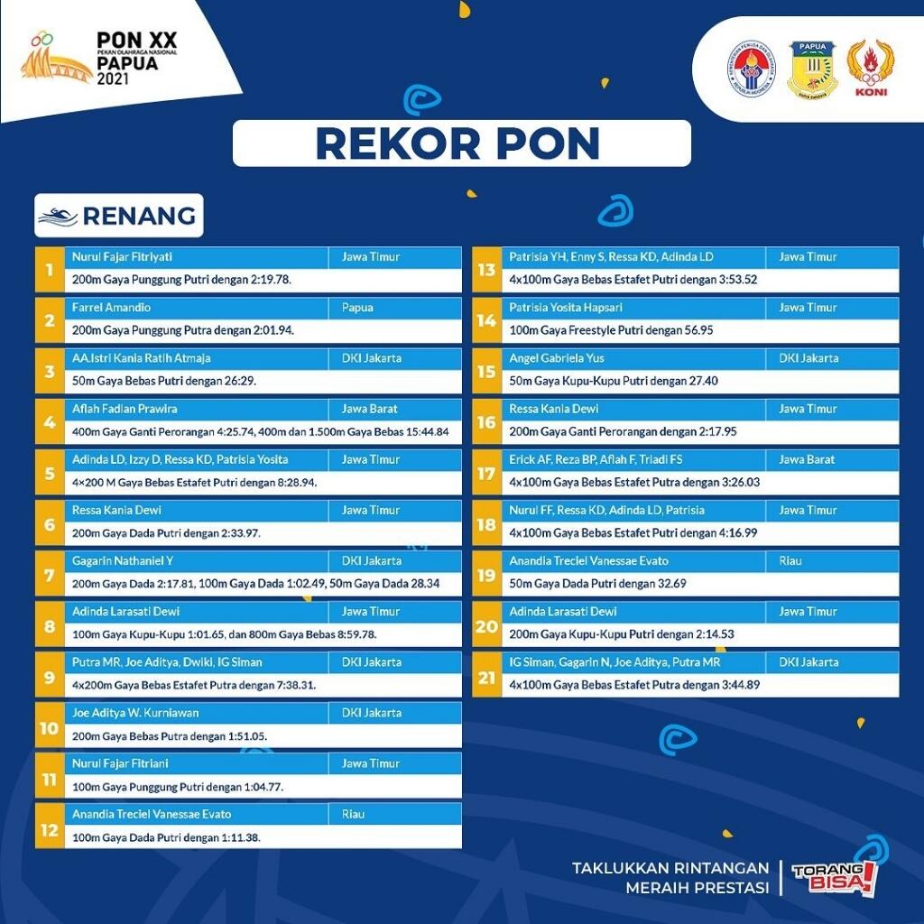 90 Rekor Berhasil Tercipta Di PON XX Papua 2021