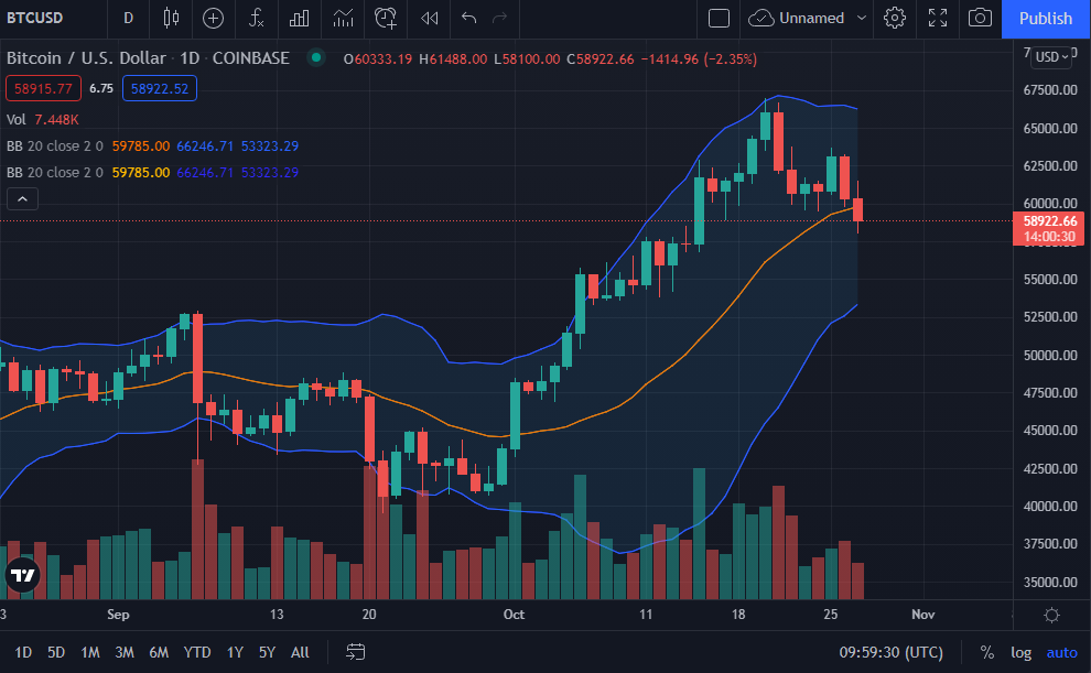 Analisa Bitcoin Pakai Bollinger Bands, Saatnya Beli?