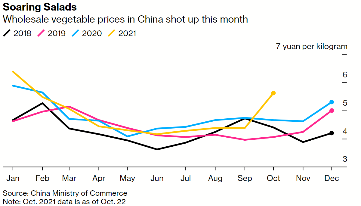 China Targets Vegetable Hoarders as Spinach Surges 157%