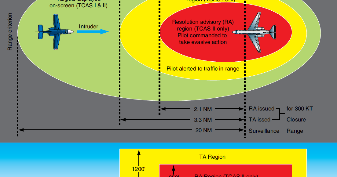 Pengertian TCAS