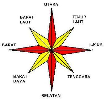 Mengenal delapan sudut mata angin