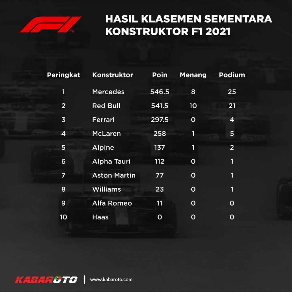 Hasil F1 Qatar 2021, Lewis Hamilton Juara Tanpa Halangan