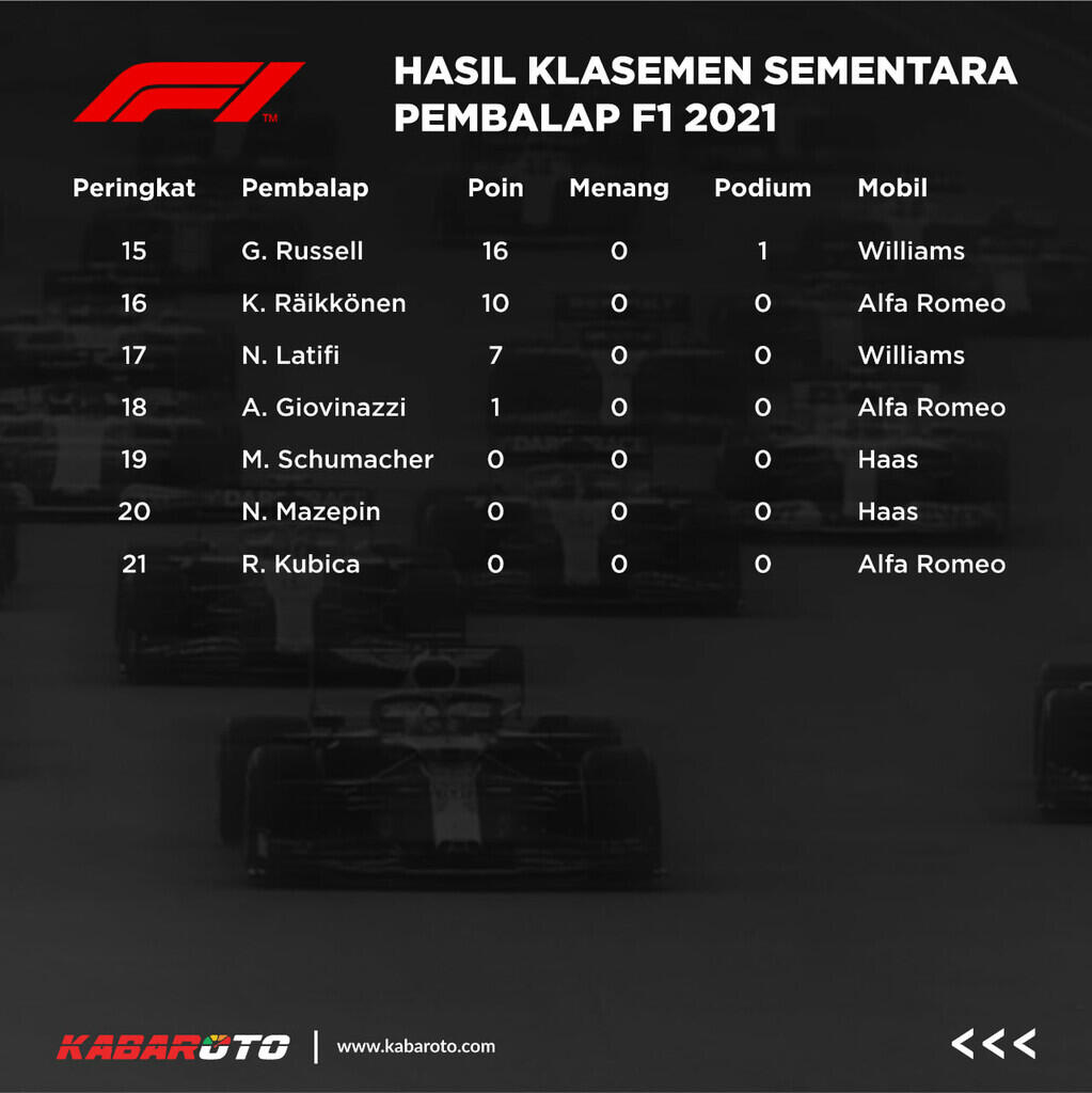 Hasil F1 Qatar 2021, Lewis Hamilton Juara Tanpa Halangan