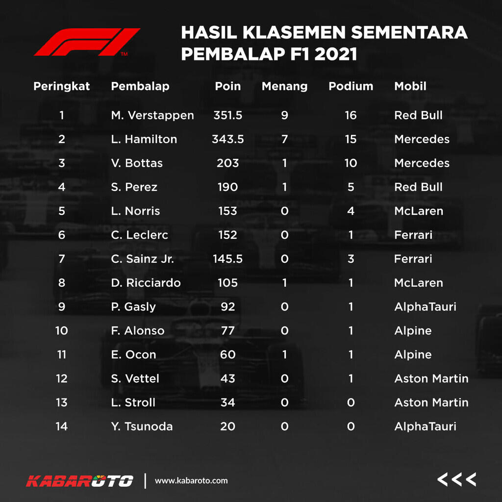 Hasil F1 Qatar 2021, Lewis Hamilton Juara Tanpa Halangan