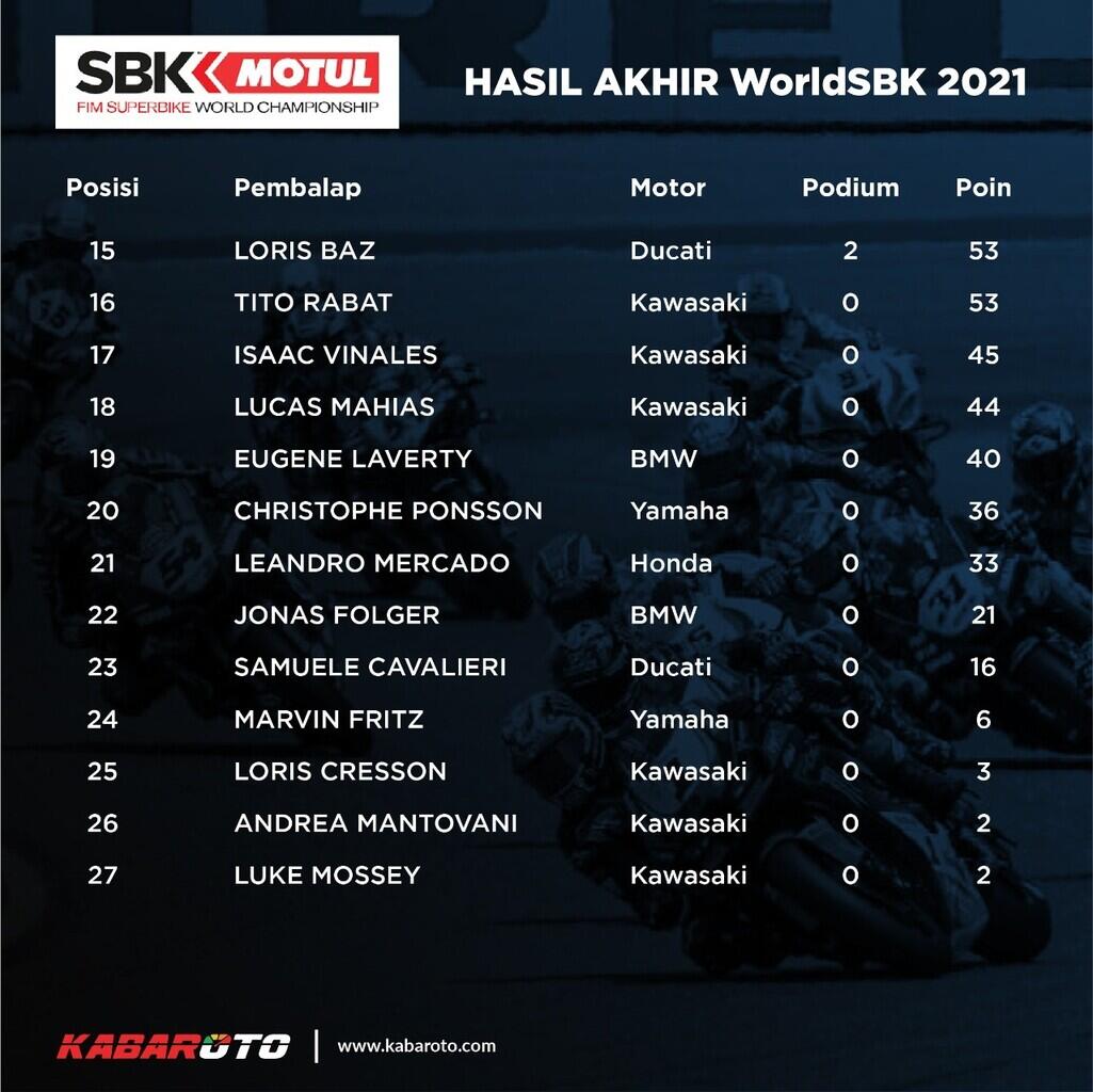 Hasil Race 2 WSBK Mandalika 2021: Jonathan Rea Berhasil Back To Back