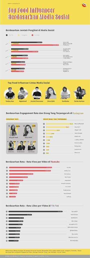 30 Top Food Influencers di Indonesia