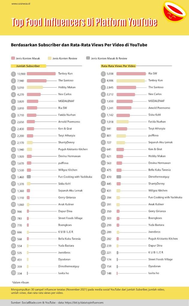 30 Top Food Influencers di Indonesia