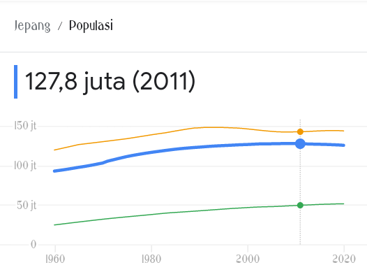 Orang Jepang Akan Punah Pada Tahun 2040, Lalu Bagaimana Dengan Nasib Indonesia? 