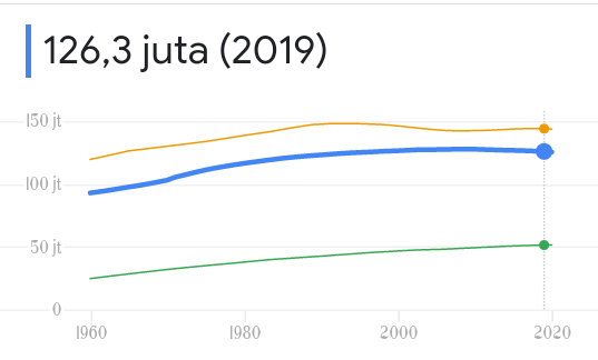 Orang Jepang Akan Punah Pada Tahun 2040, Lalu Bagaimana Dengan Nasib Indonesia? 